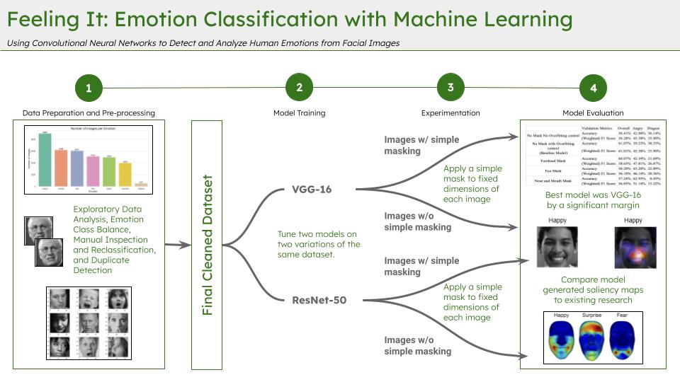 Real-Time Facial Emotion Detection from Partially Obstructed Faces using CNNs
