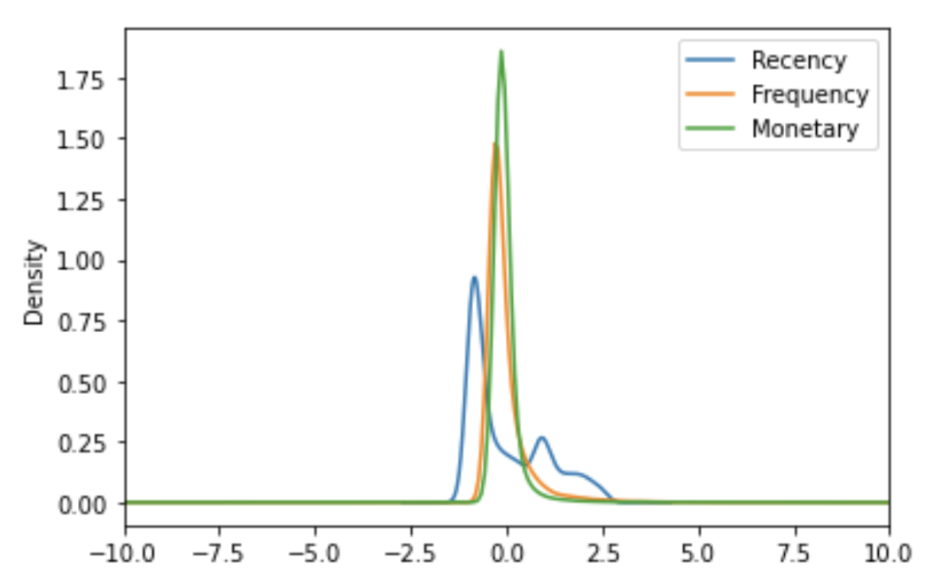 Customer Profitability Analysis and Predictions using LSTM for Targeted Marketing