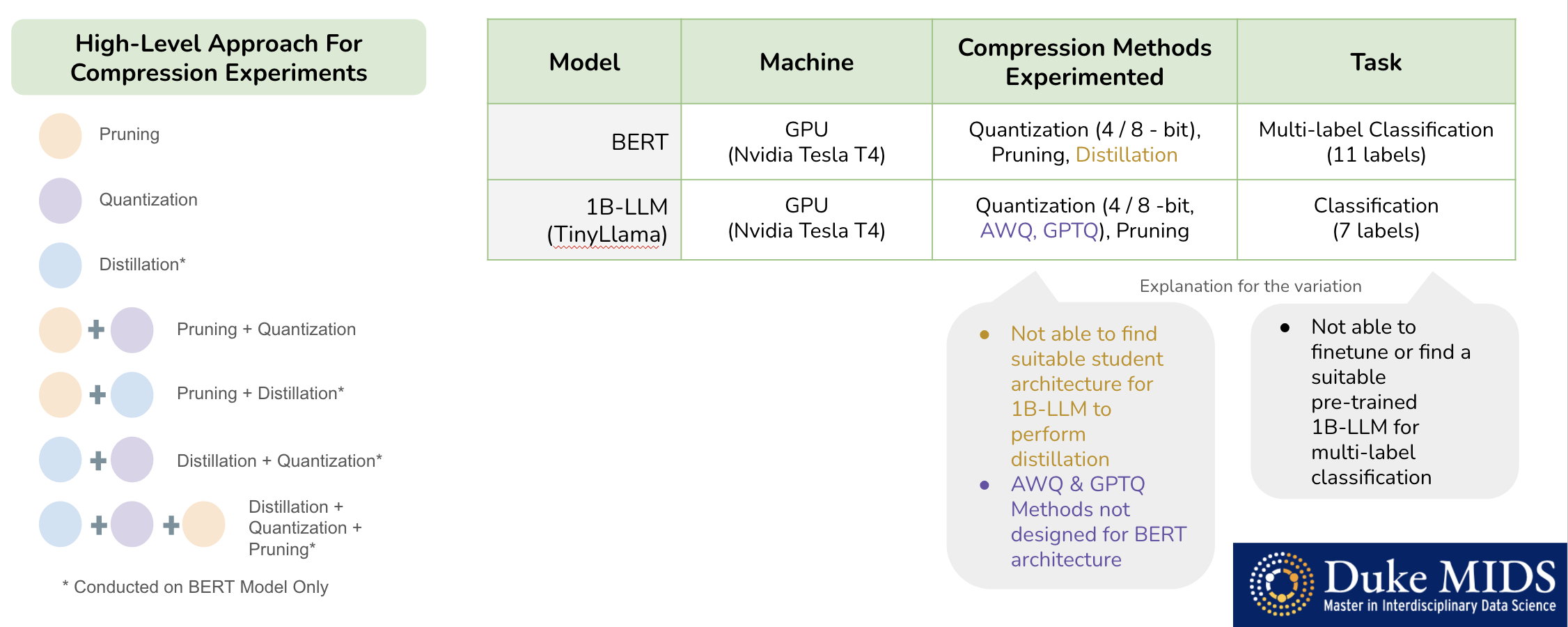 LLM Network Acceleration and Compression Research (1yr Capstone Project with Proofpoint) 